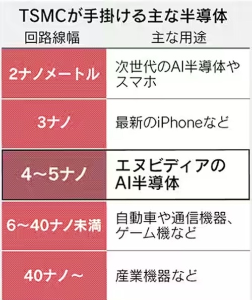 TSMC 熊本でAI先端半導体生産へ